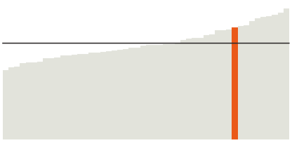 Washington's median household income is $70,116.