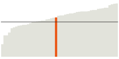 Washington is 69% white.