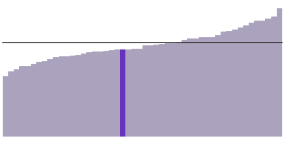 29% of Alaskans have a bachelor's degree.