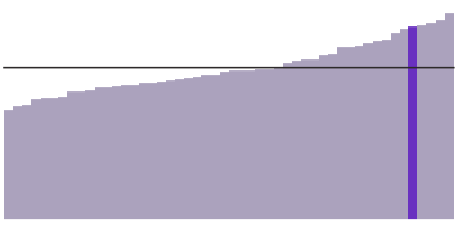 Alaska's median household income is $76,715.