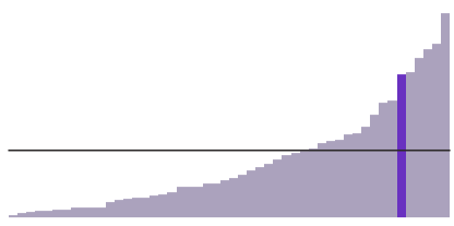 Alabama has the 6th largest Black population.