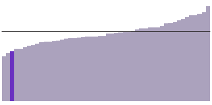 23% of Arkansas has a bachelor's degree