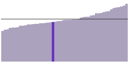 Arizona's median household income is $56,213.