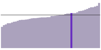 33% of Californians have a bachelor's degree.