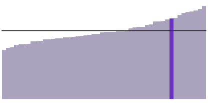 California's median income is $71,000.