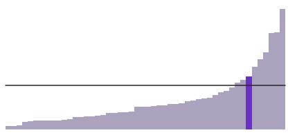 Colorado is 21% Latino.