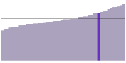 Colorado's median income is $68,811.