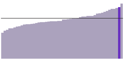 40% of Coloradans have a bachelor's degree.