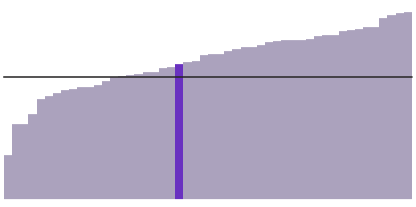 68% of Connecticut is white.