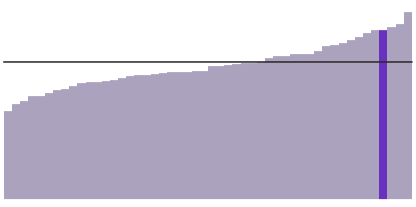 39% of Connecticuters have a bachelor's degree.