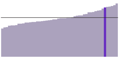 Connecticut's median household income is $76,106.