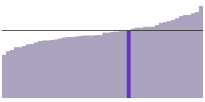 31% of Delawareans have a bachelor's degree.