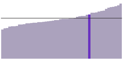 Delaware's median household income is $65,627.