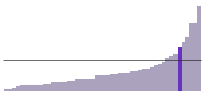 Florida has the sixth largest Latino population in the U.S.