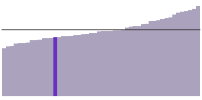 Florida's median household income is $53,267.