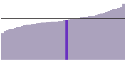 31% of Georgians have a bachelor's degree.