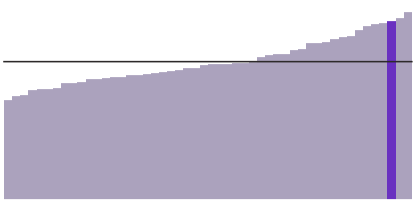 Hawaii's median household income is $78,084.