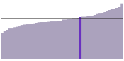 32% of Hawaiians has a bachelor's degree.