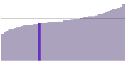 28% of Iowa has a bachelor's degree.