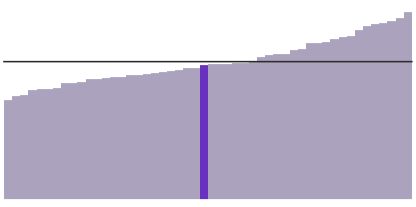 Iowa's median income is $59,000.