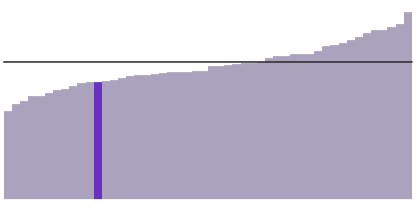 27% of Idaho residents have a bachelor's degree.