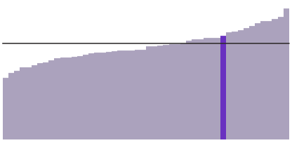 34% of Illinois residents have a bachelor's degree.