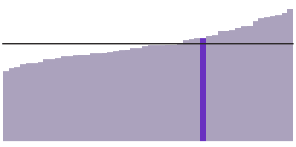 Illinois' median household income is $63,575.