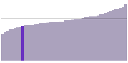 25% of Indianans have a bachelor's degree.