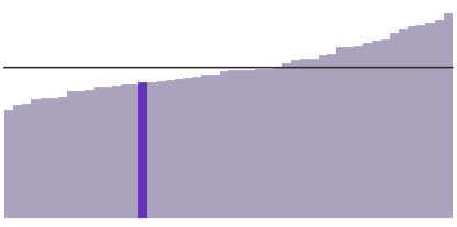 Indiana's median household income is $54,325.