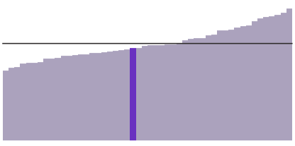 Their median household income is $57,422.