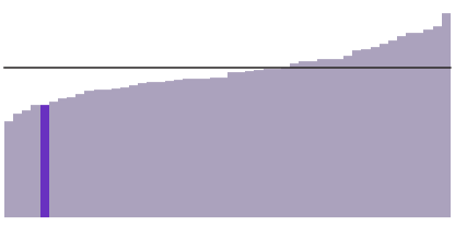 24% of Louisianians have a bachelor's degree.