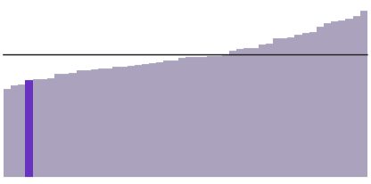 Louisiana's median household income is $47,942.