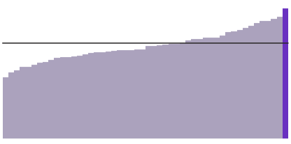 43% of people in Massachusetts have a bachelor's degree.