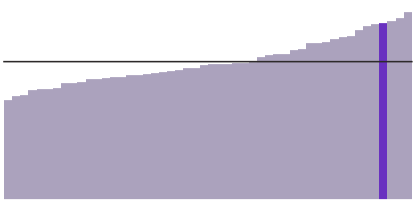 Massachusetts' median income is $77,378.