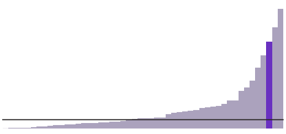 Massachusetts has 875 people per square mile.