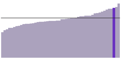 40% of Maryland has a bachelor's degree.