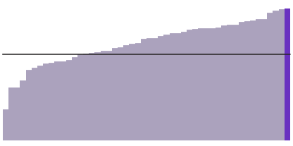 Maine is 93% white.