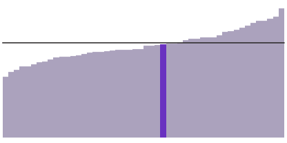 31% of Maine residents have a bachelor's degree.