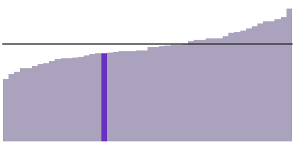 29% of Michigan residents have a bachelor's degree.