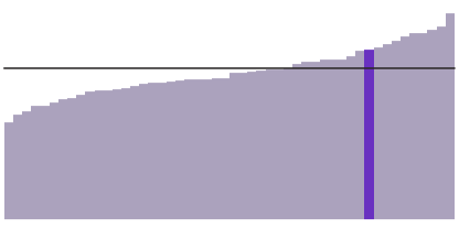 35% of Minnesotans have a bachelor's degree.