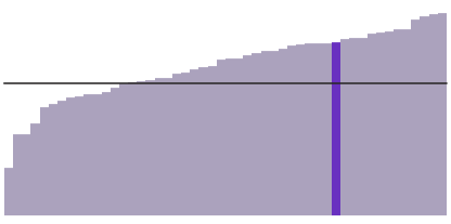 80% of Minnesota is white.