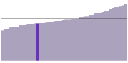 Missouri's median income is $53,560.