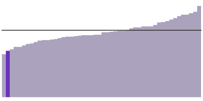 22% of Mississippi residents have a bachelor's degree.