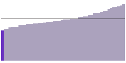 Mississippi's median household income is $43,567.