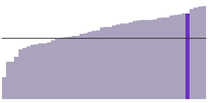 86% of Montana is white.