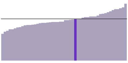 31% of Montana has a bachelor's degree.