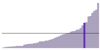 North Carolina's Black population is the 8th highest.