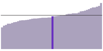 31% of North Carolina residents have a bachelor's degree.