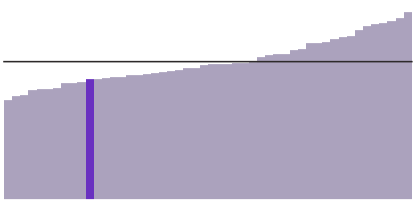 North Carolina's median income is $52,413.