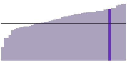 North Dakota is 85% white.